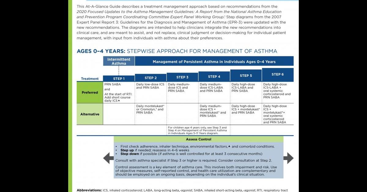 2020 Focused Updates To The Asthma Management Guidelines: At-a-Glance ...